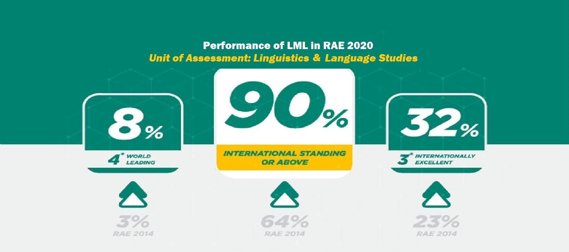 LML makes significant achievements in Research Assessment Exercise (RAE) 2020