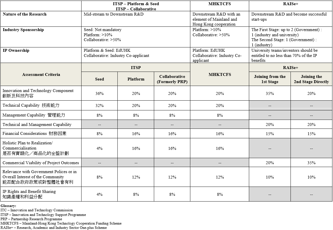 创新及科技基金| 知识转移