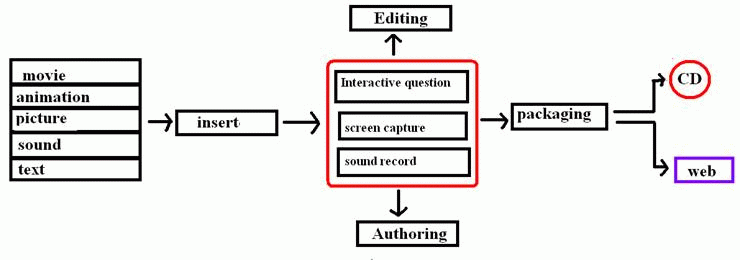 From the teachers' perspective: A way of simplicity for multimedia design From the teachers' perspective: A way of simplicity for multimedia design