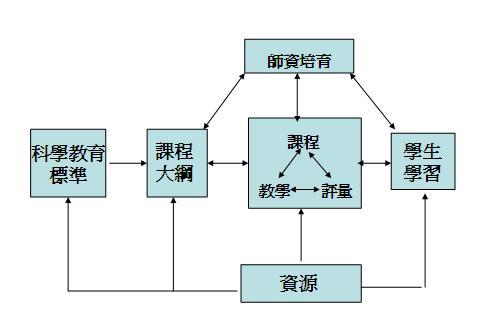 圖 1：科學教育系統示意圖