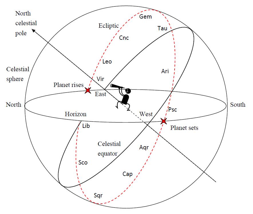 Ecliptic Star Chart