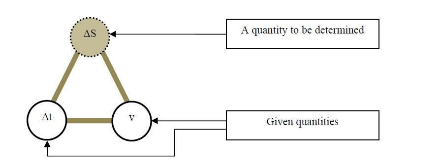 Figure 2. The metacognitive knowledge pattern (triangular type)