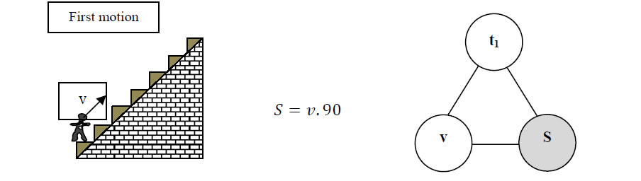 Figure 3.a. Logical sketch and knowledge pattern for the first case