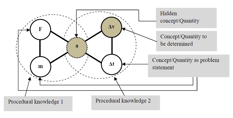 Figure 6. Techniques to design problem based on rectangular pattern