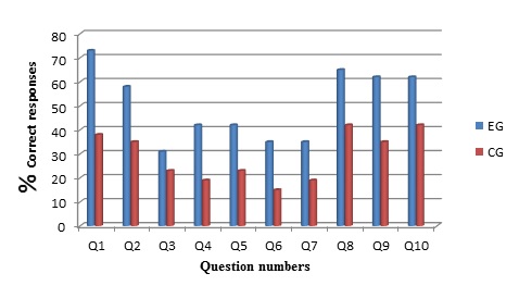 Figure 1 Comparison between post-GOUCT scores of EG and CG