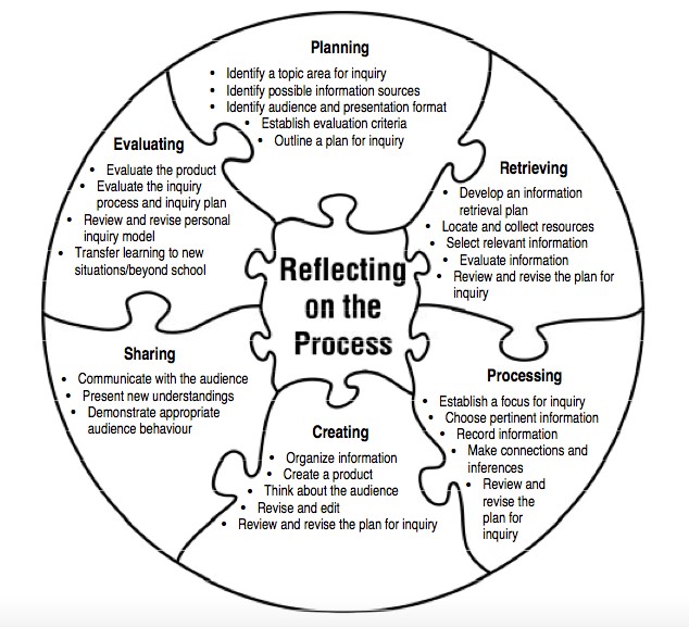 Figure 1. The Alberta Inquiry Model (Alberta Learning, 2004)