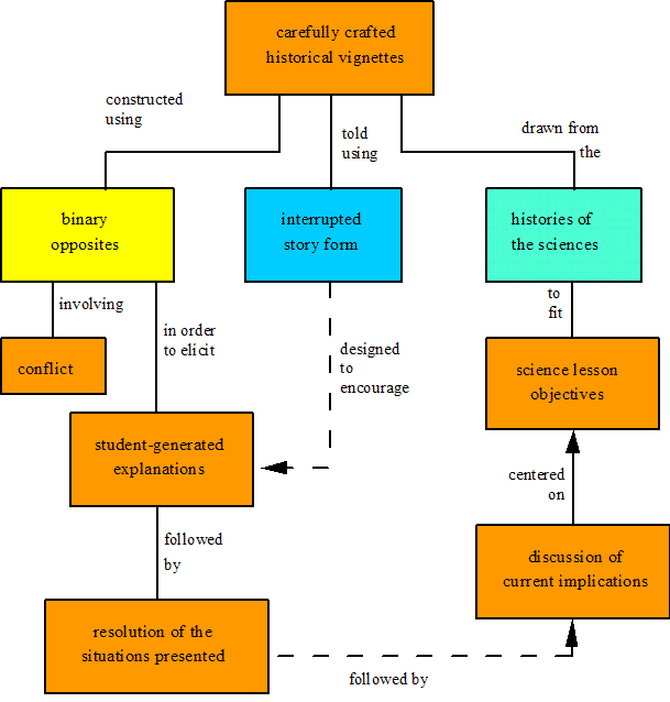 Nature Of Science Concept Map Exploring The Dynamic Interplay Of College Students' Conceptions Of The  Nature Of Science