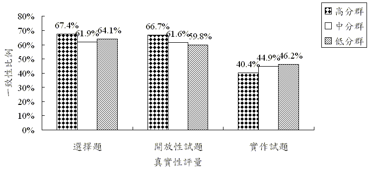 圖一、基本學力測驗與真實性評量表現的一致性。