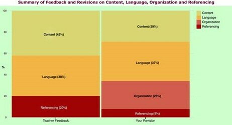 Percentages of feedback and revisions of content, language, organisation and referencing
