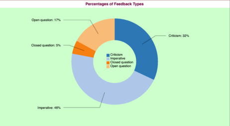 Percentages of feedback types