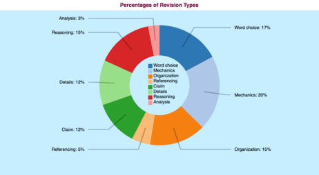 Percentages of revision types