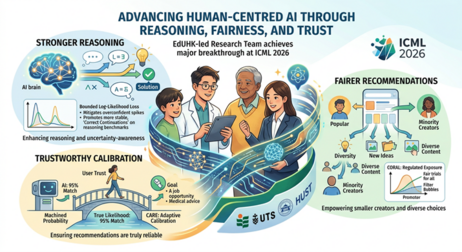 EdUHK publishes three papers that tackle critical challenges faced by AI: strengthening the reasoning in large language models (LLM), promoting fairness in recommender systems, and improving calibration of confidence scores to enhance trust in AI