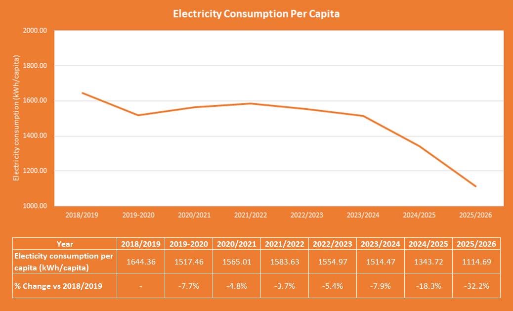 electricity consumption