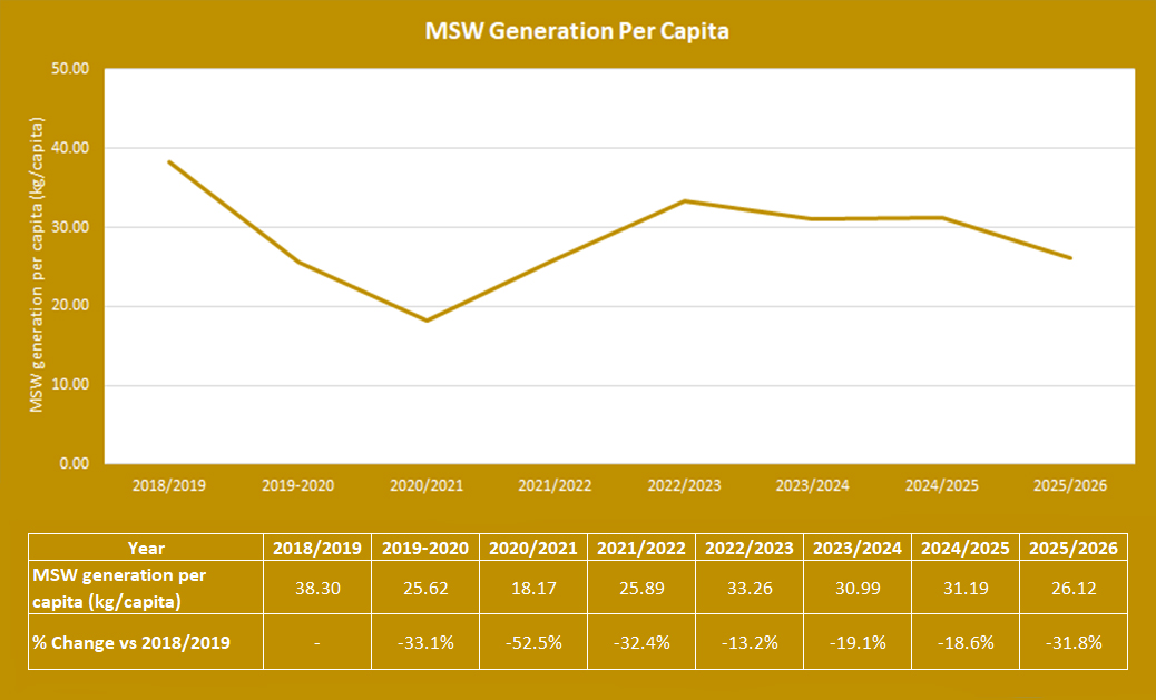 MSW generation