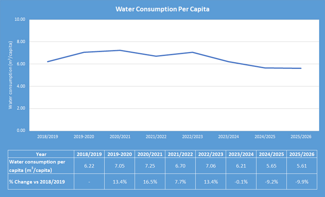water consumption