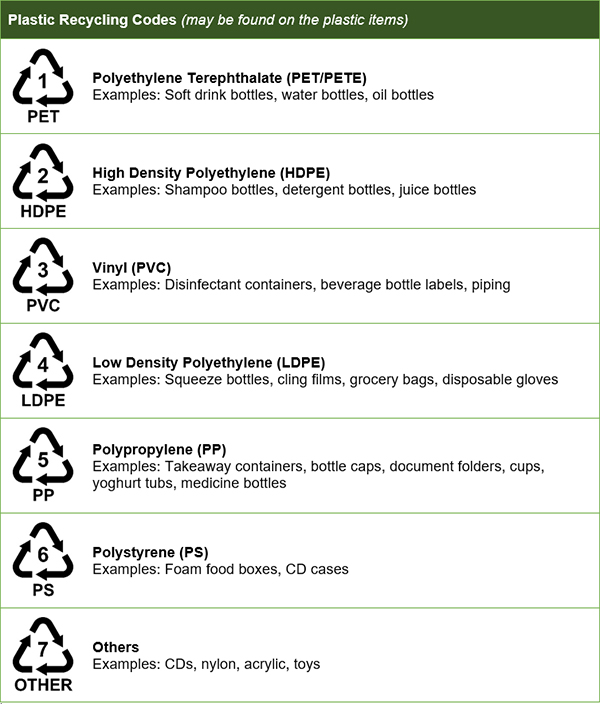 Plastic Recycling Codes