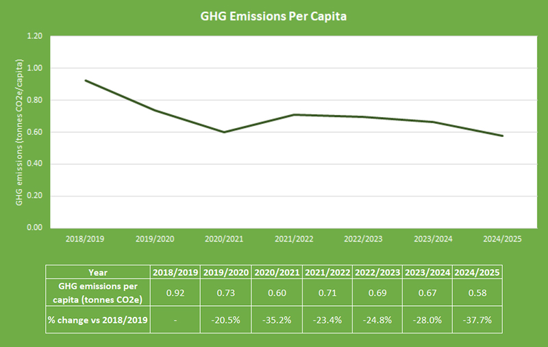 GHG emissions
