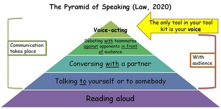 The pyramid of speaking