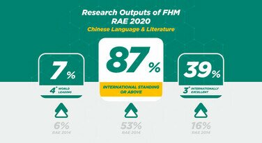 FHM researchers pursued research excellence in RAE 2020