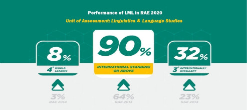 LML makes significant achievements in Research Assessment Exercise (RAE) 2020