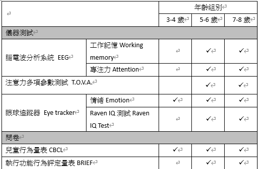 Targets of equipment testing / questionnaires