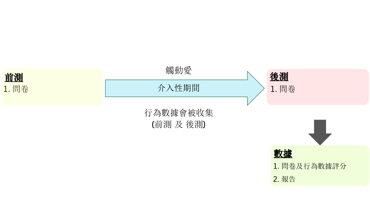 零至二岁的组别