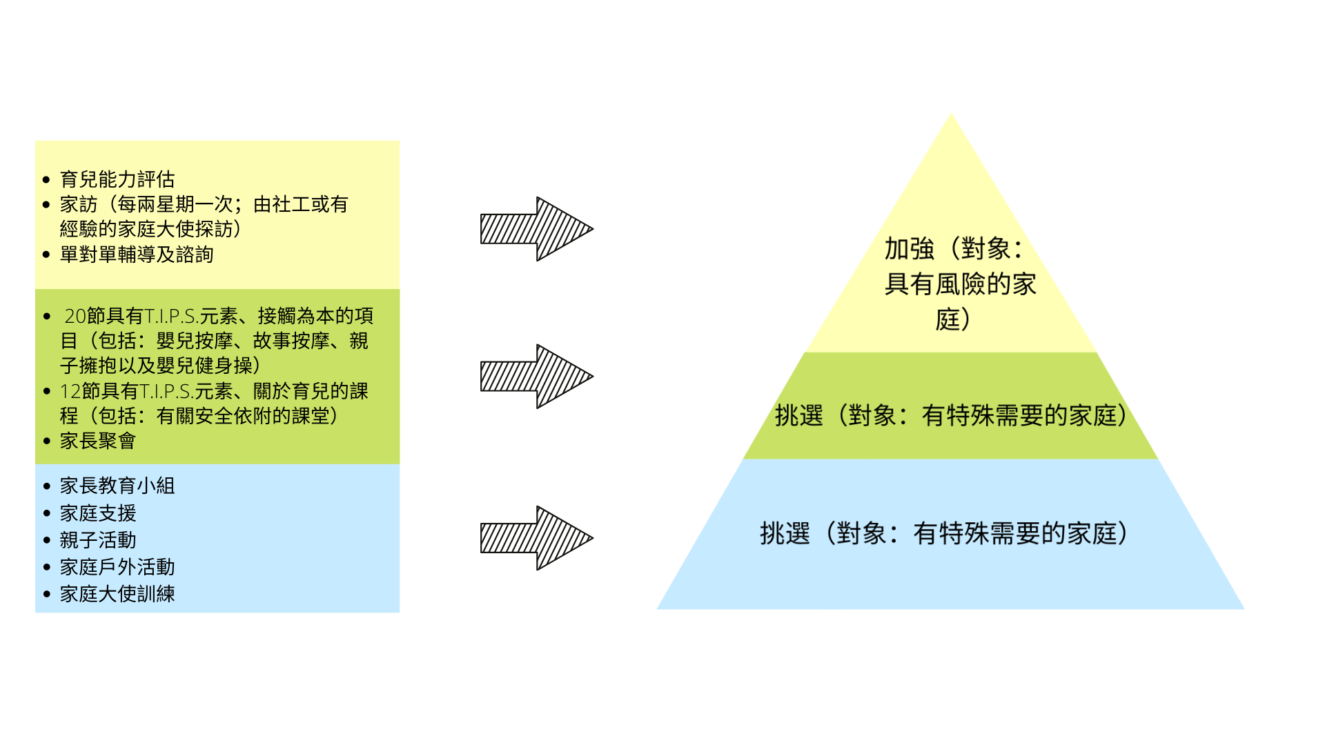 介入服務的內容：