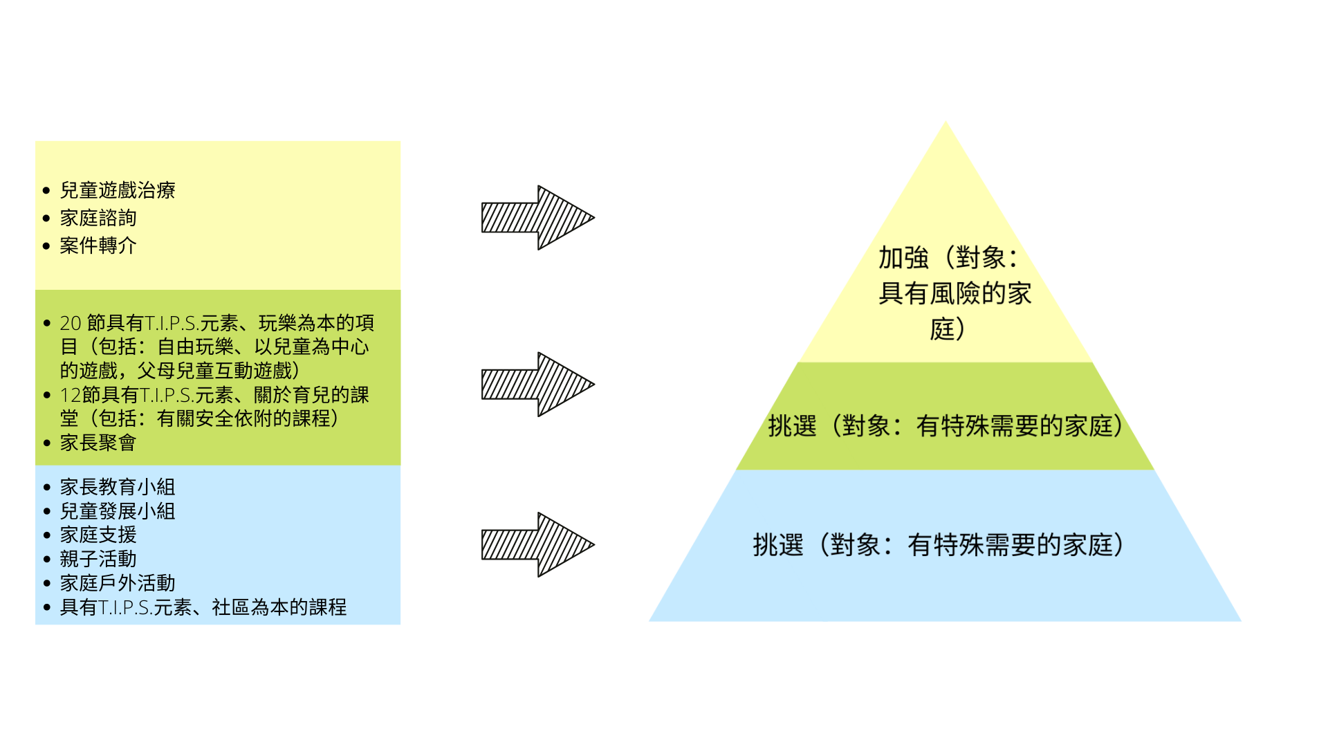 介入服务的内容：