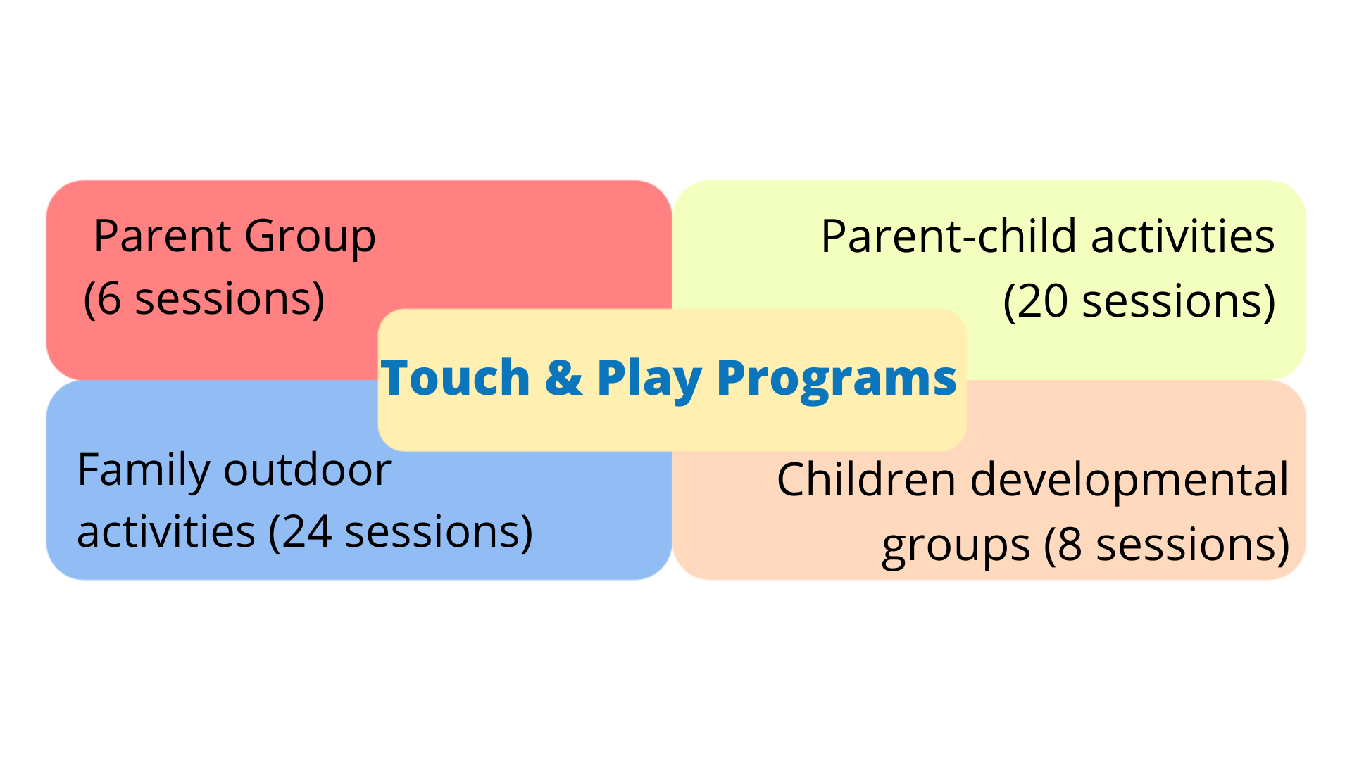 Touch & play programs: