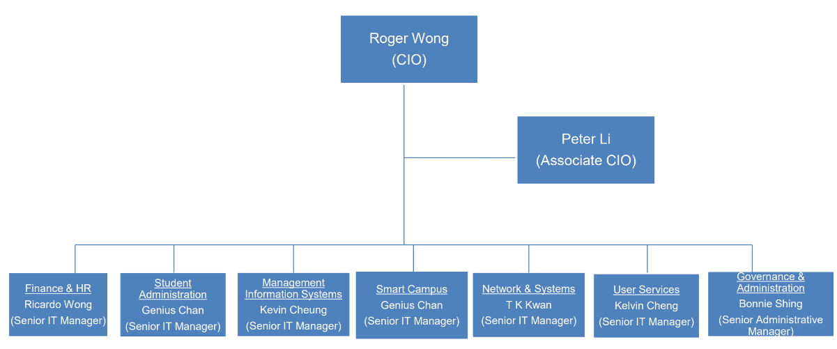 Organization chart Organization chart