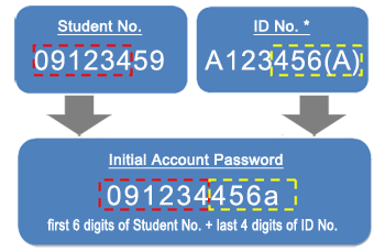 initial passwords image