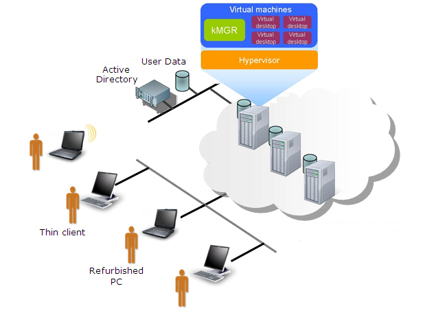 Virtual Desktop Infrastructure Screen